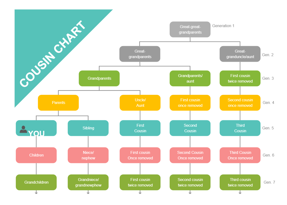 Cousin Chart Template
