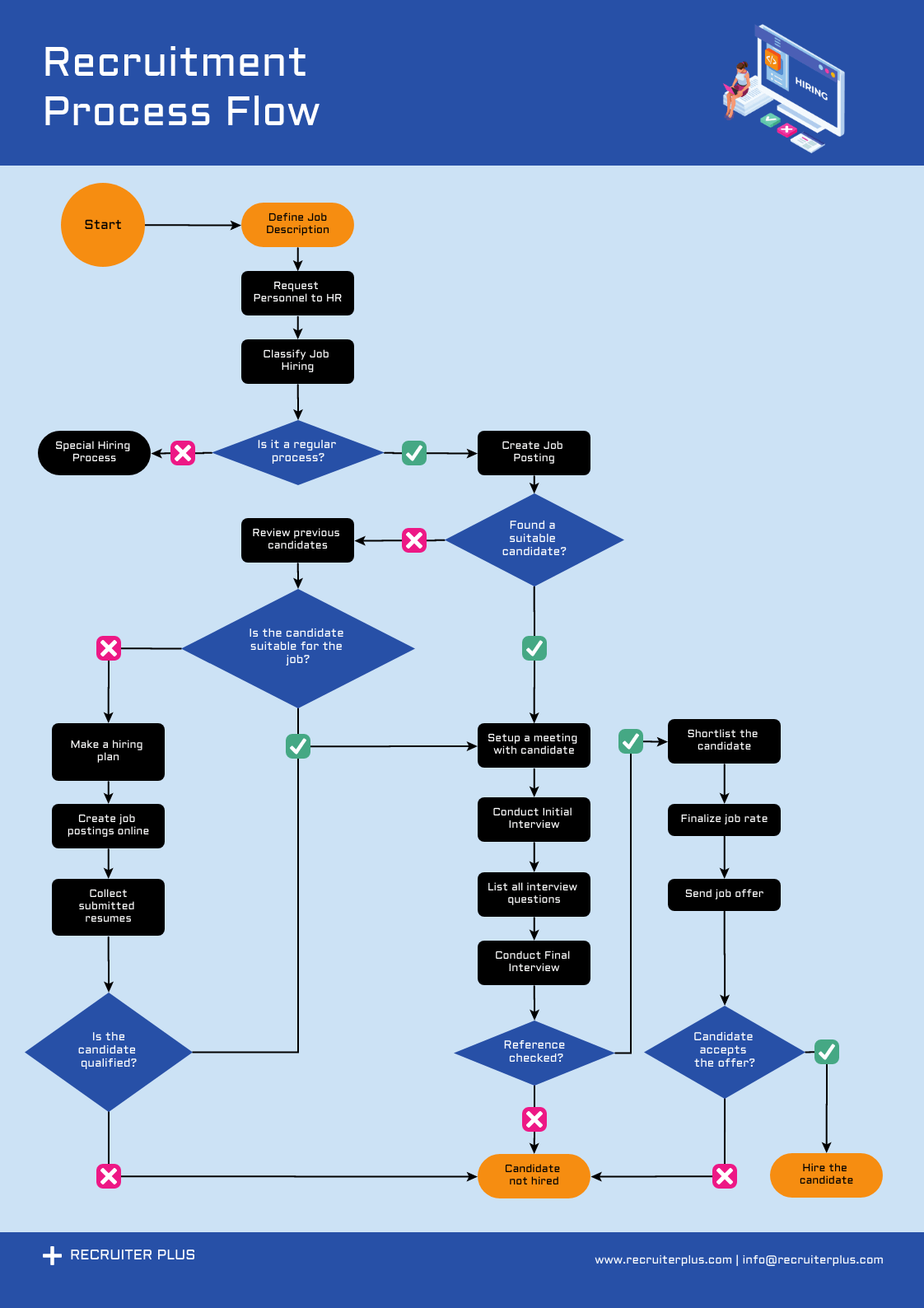 Procedure Flow Chart Template