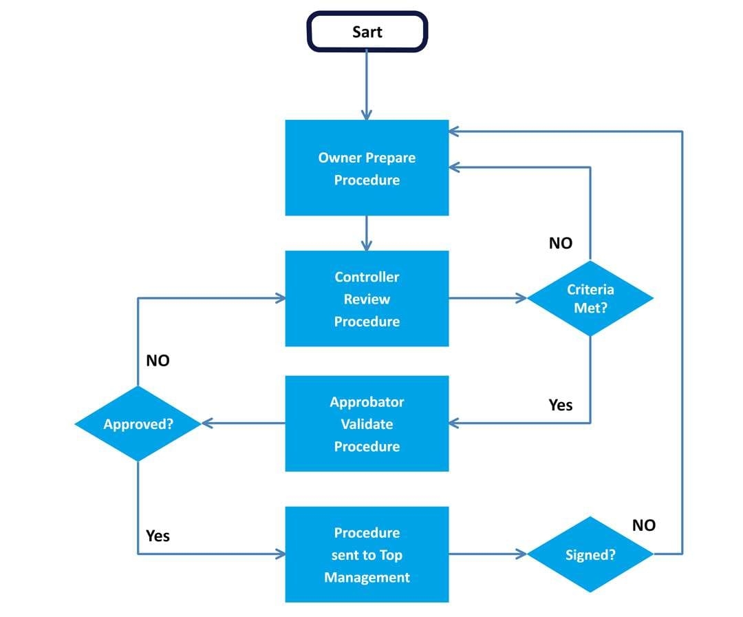 Flow Chart Template Word Free Download