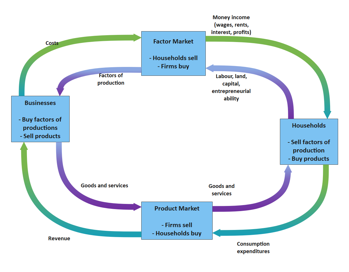 Circular Flow Chart Template