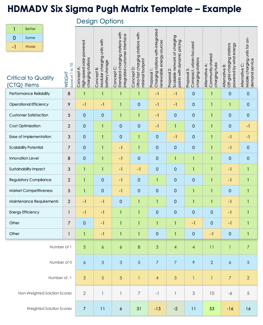 Pugh Chart Template