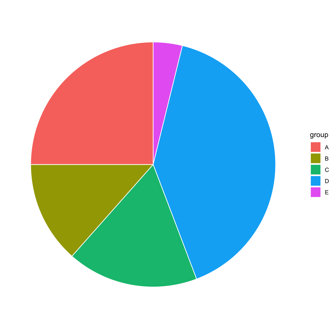 Ggplot2 Piechart The R Graph Gallery