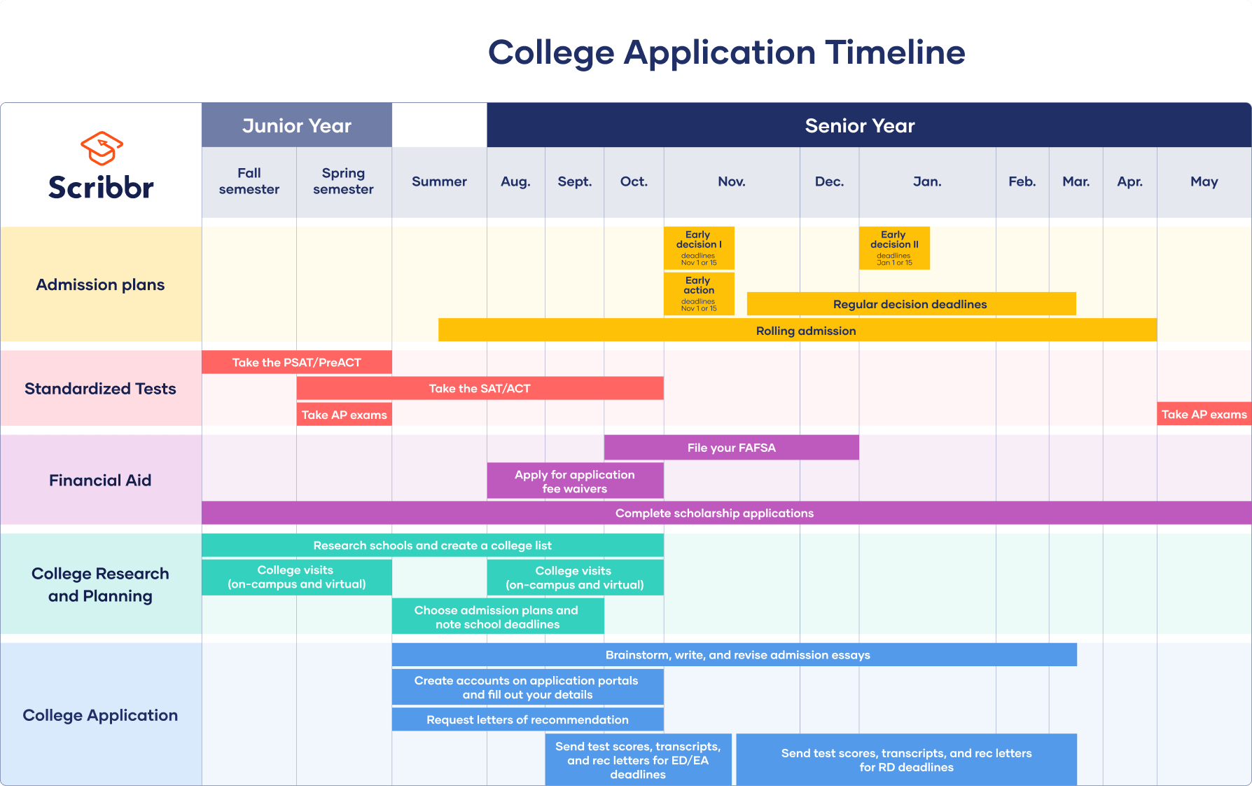 How To Apply For College Timeline Templates U0026 Checklist