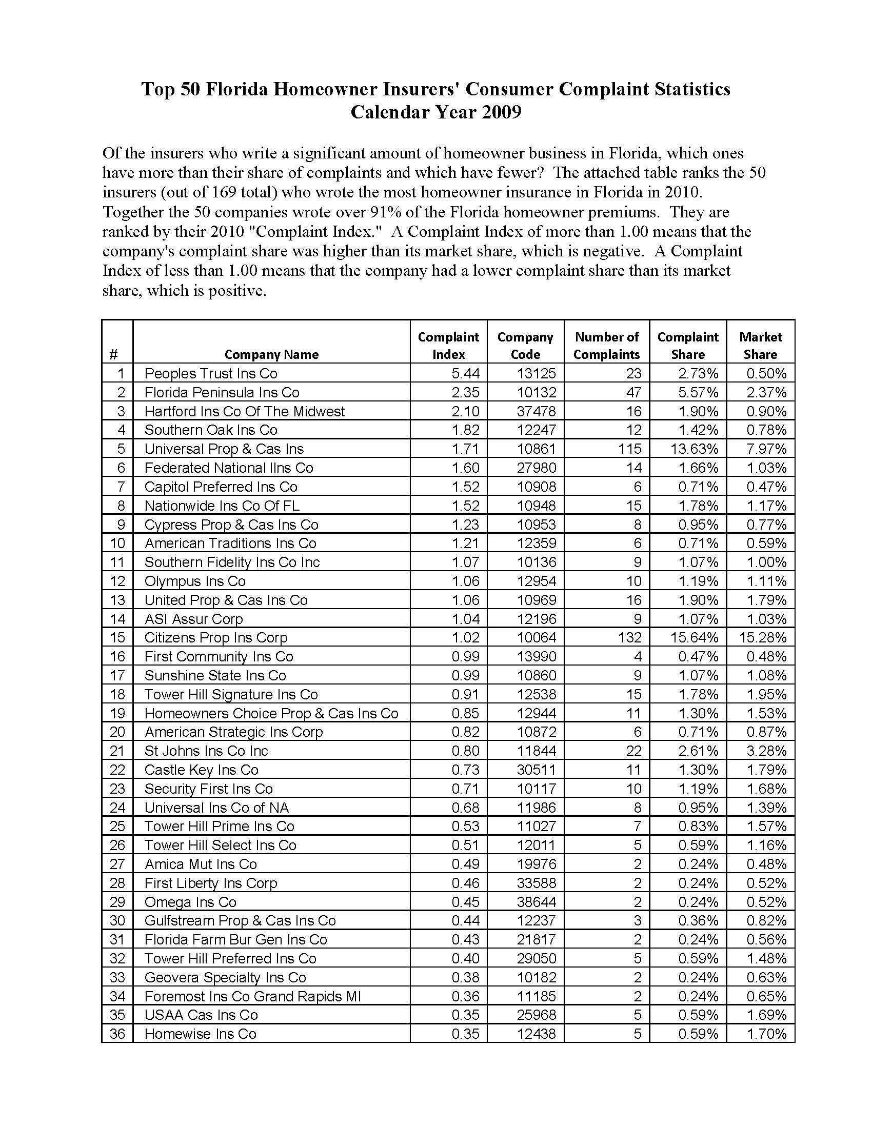 Insurance Company Complaint Rankings For 2010 Have Been Released 