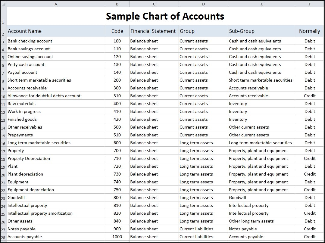 List Of Accounts Template