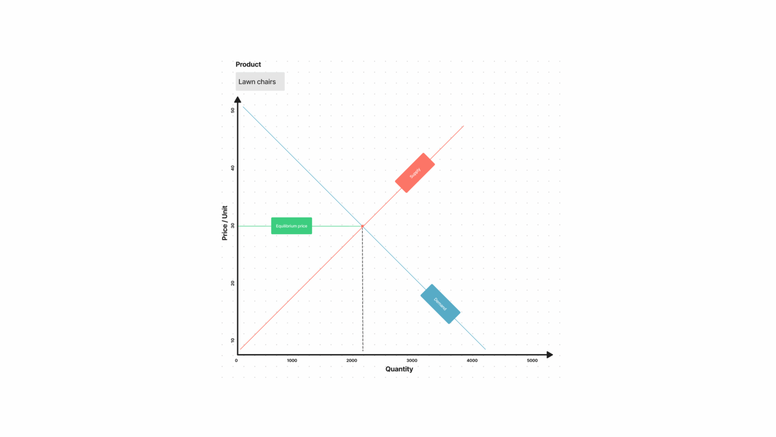 Supply And Demand Chart Template
