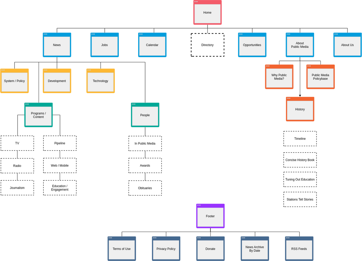 Website Redesign Sitemap Site Map Diagram Template