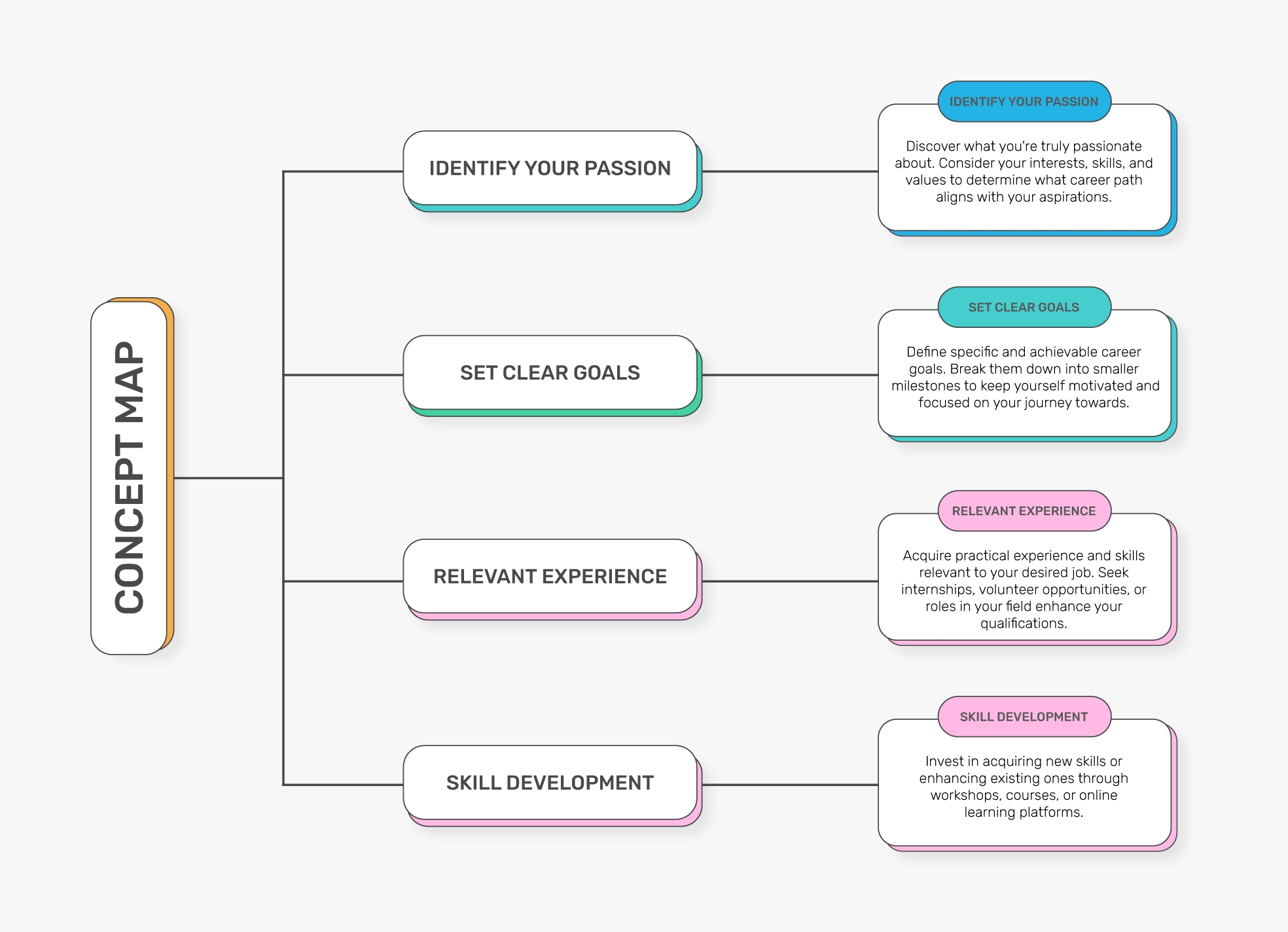 Blank Concept Map Free Google Docs Template Gdoc io